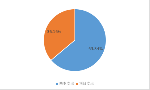 圖2:基本支出和項目支出情況 圖2:基本支出和項目支出情況