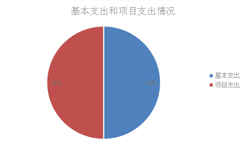 圖2:基本支出和項目支出情況 圖2:基本支出和項目支出情況