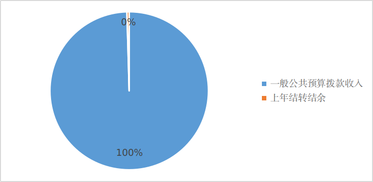圖1:收入預算 圖1:收入預算