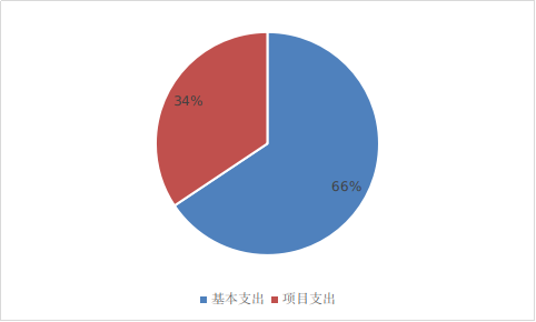 圖2:基本支出和項目支出情況 圖2:基本支出和項目支出情況