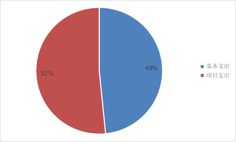 圖2:基本支出和項目支出情況 圖2:基本支出和項目支出情況