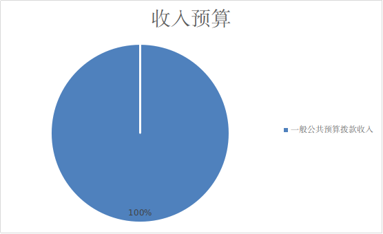 圖1:收入預算 圖1:收入預算