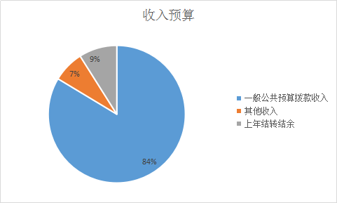 收入預算 收入預算