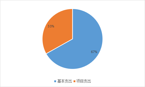 基本支出和項目支出情況 基本支出和項目支出情況