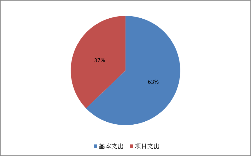 圖2:基本支出和項目支出情況 圖2:基本支出和項目支出情況