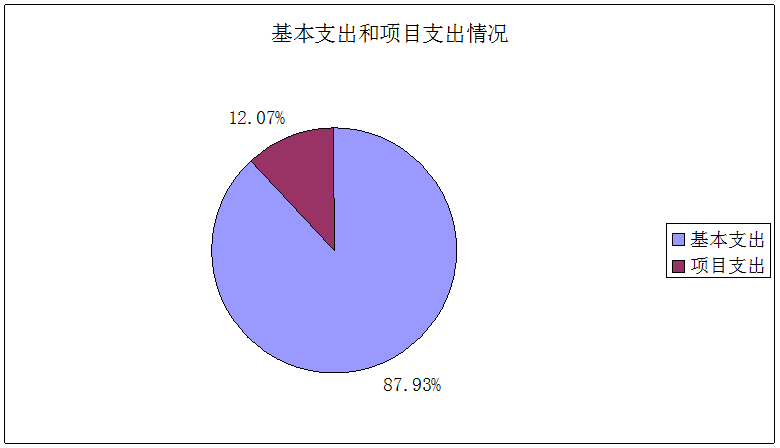 基本支出和項目支出情況 基本支出和項目支出情況