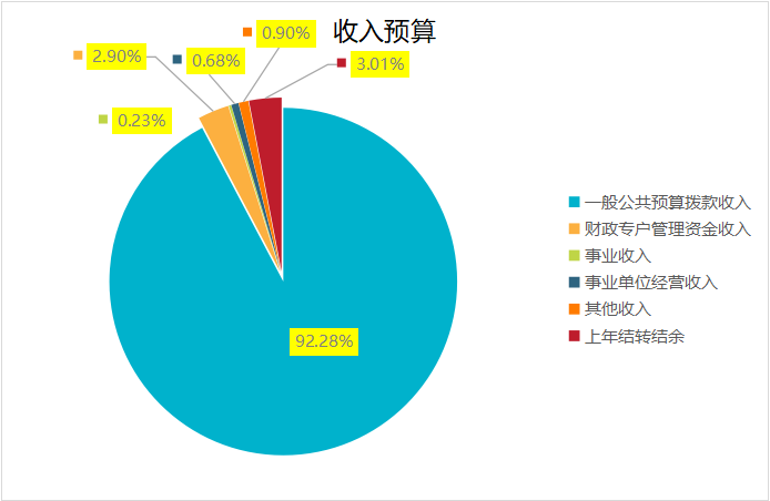 圖1:收入預算 圖1:收入預算