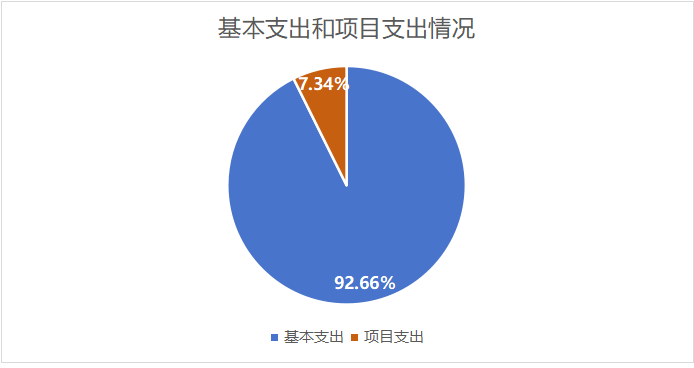 圖2:基本支出和項目支出情況 圖2:基本支出和項目支出情況