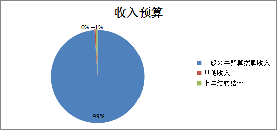 收入預算 收入預算