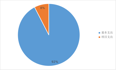 圖2：基本支出和項目支出情況
