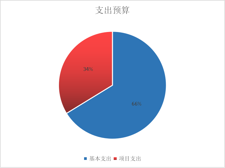 基本支出和項目支出情況 基本支出和項目支出情況
