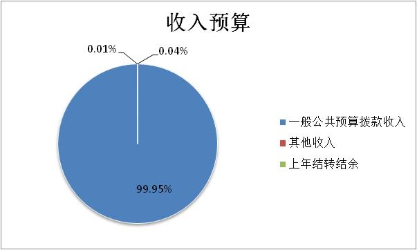 收入預算 收入預算