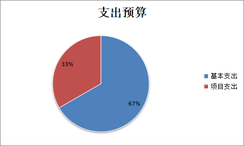 基本支出和項目支出情況 基本支出和項目支出情況