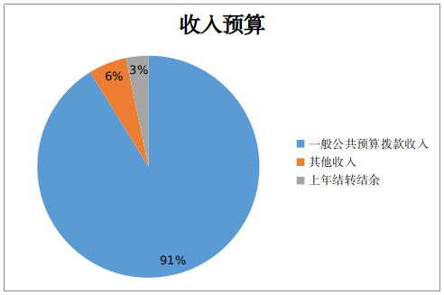 收入預算 收入預算