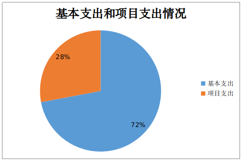基本支出和項目支出情況 基本支出和項目支出情況