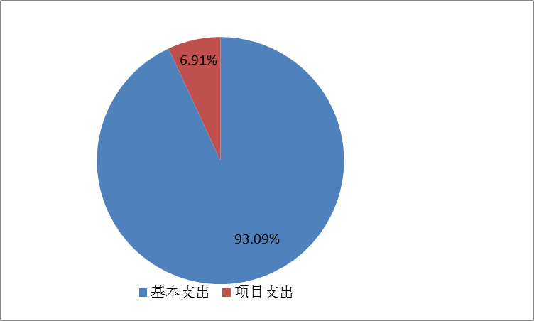 圖2:基本支出和項目支出情況 圖2:基本支出和項目支出情況
