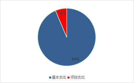 圖2:基本支出和項目支出情況 圖2:基本支出和項目支出情況