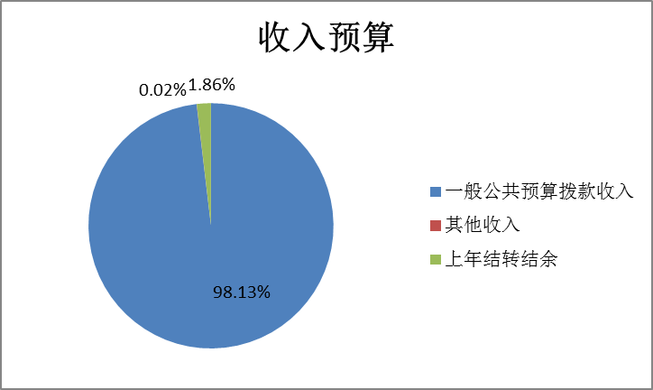 圖1:收入預算 圖1:收入預算