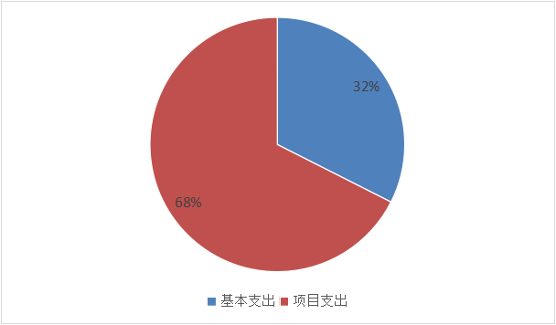 基本支出和項目支出情況 基本支出和項目支出情況