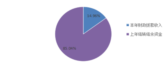 圖1:收入預算 圖1:收入預算