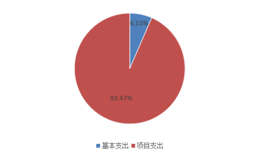 圖2:基本支出和項目支出情況 圖2:基本支出和項目支出情況
