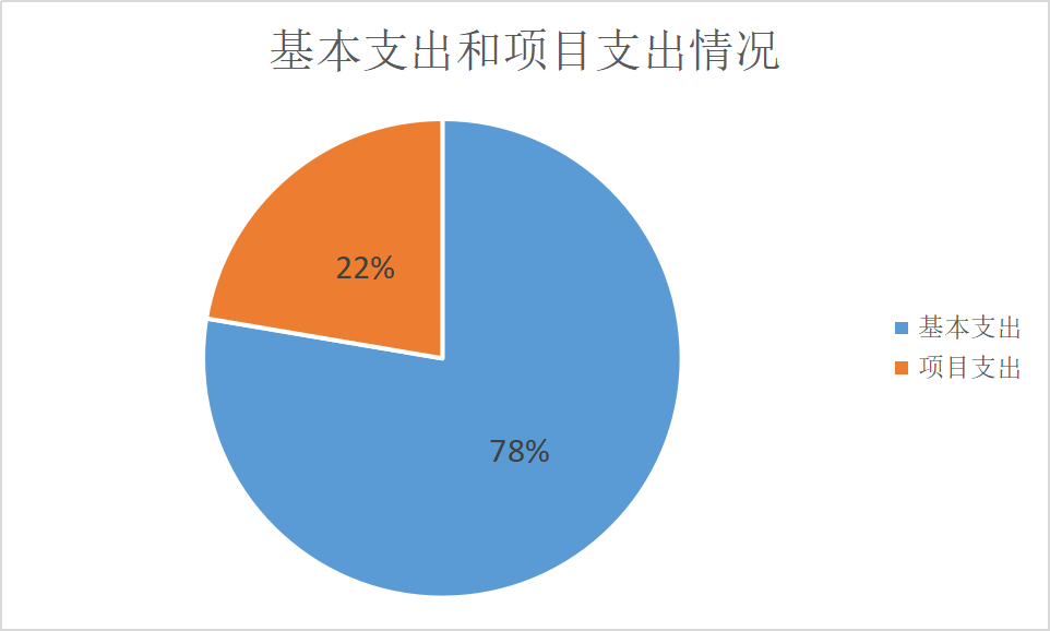 圖2:基本支出和項目支出情況 圖2:基本支出和項目支出情況