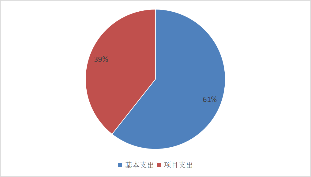 圖2:基本支出和項目支出情況 圖2:基本支出和項目支出情況