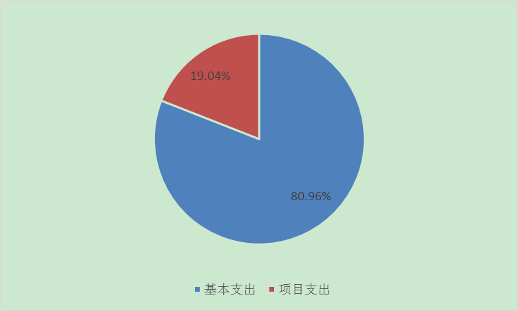 基本支出和項目支出情況 基本支出和項目支出情況