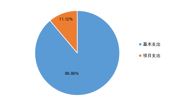 圖2:基本支出和項目支出情況 圖2:基本支出和項目支出情況