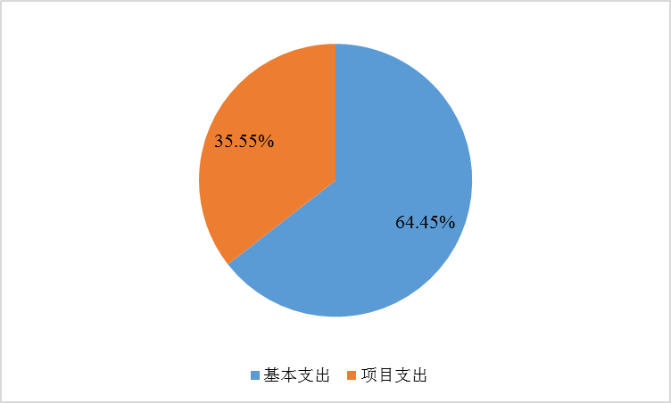 基本支出和項目支出情況 基本支出和項目支出情況
