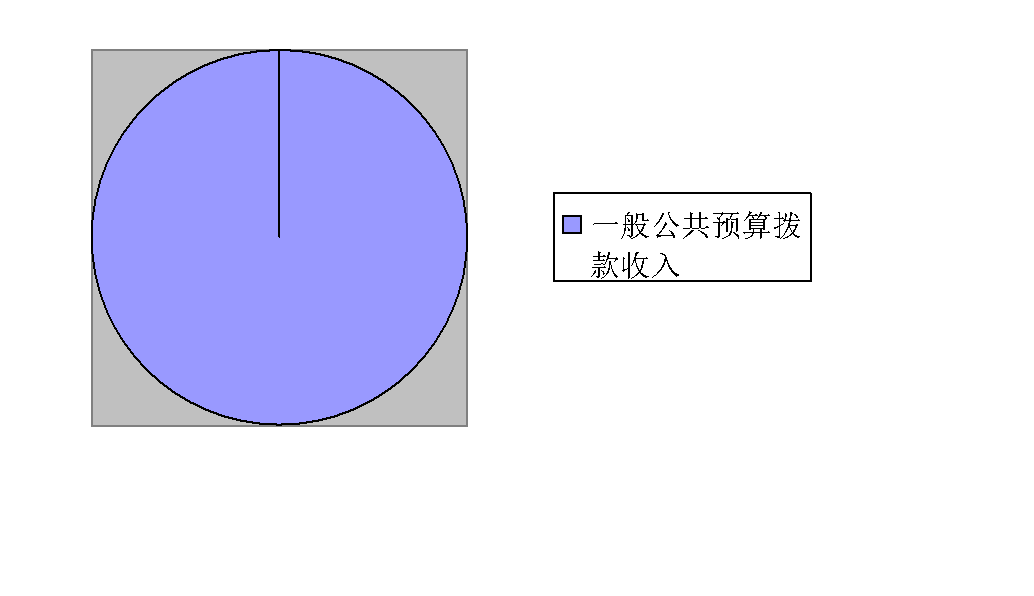 圖1:收入預算 圖1:收入預算
