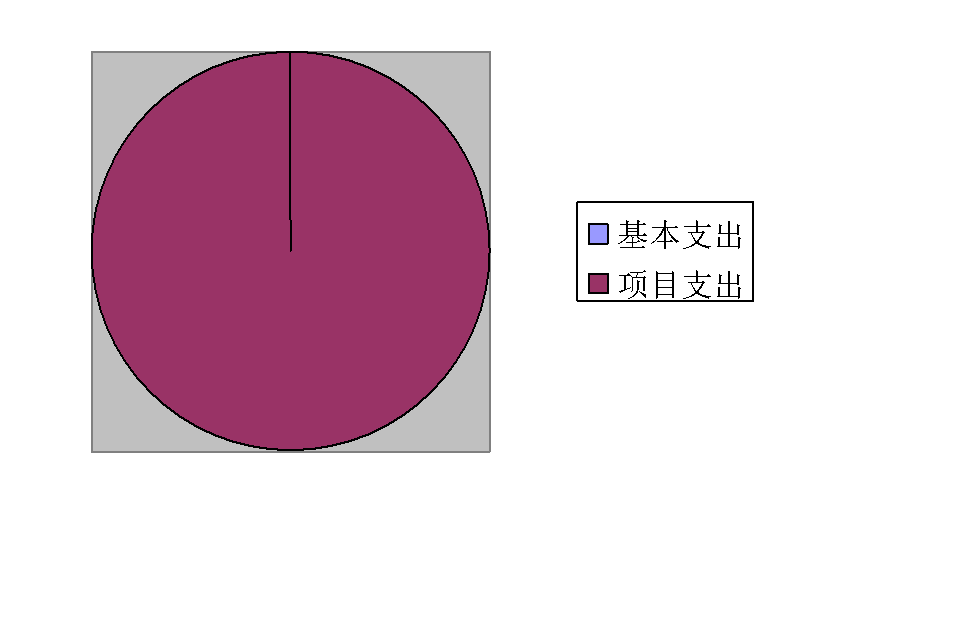 圖2:基本支出和項目支出情況 圖2:基本支出和項目支出情況