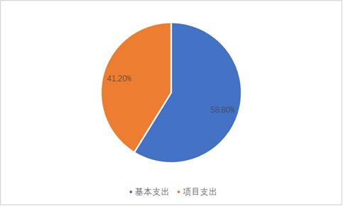 圖2:基本支出和項目支出情況 圖2:基本支出和項目支出情況