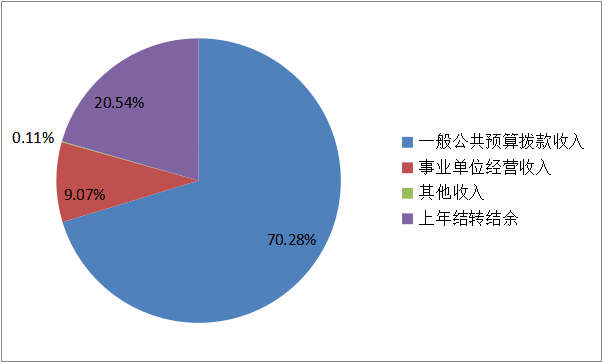 圖1:收入預算 圖1:收入預算
