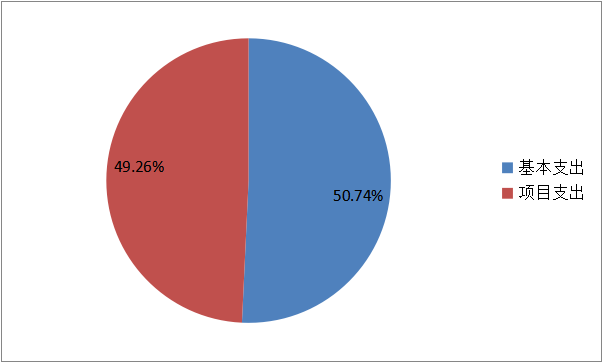 圖2:基本支出和項目支出情況 圖2:基本支出和項目支出情況
