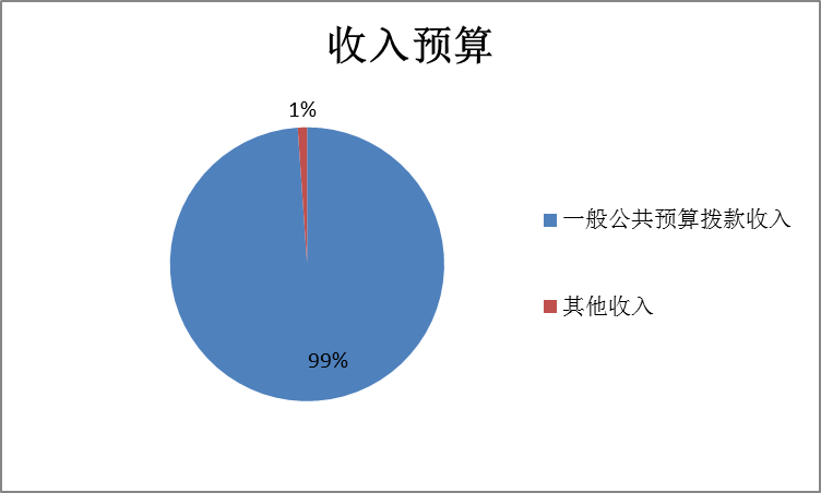 圖1:收入預算 圖1:收入預算