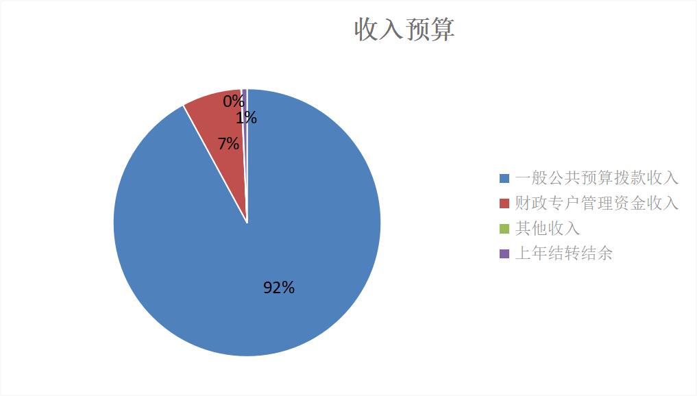 圖1:收入預算 圖1:收入預算