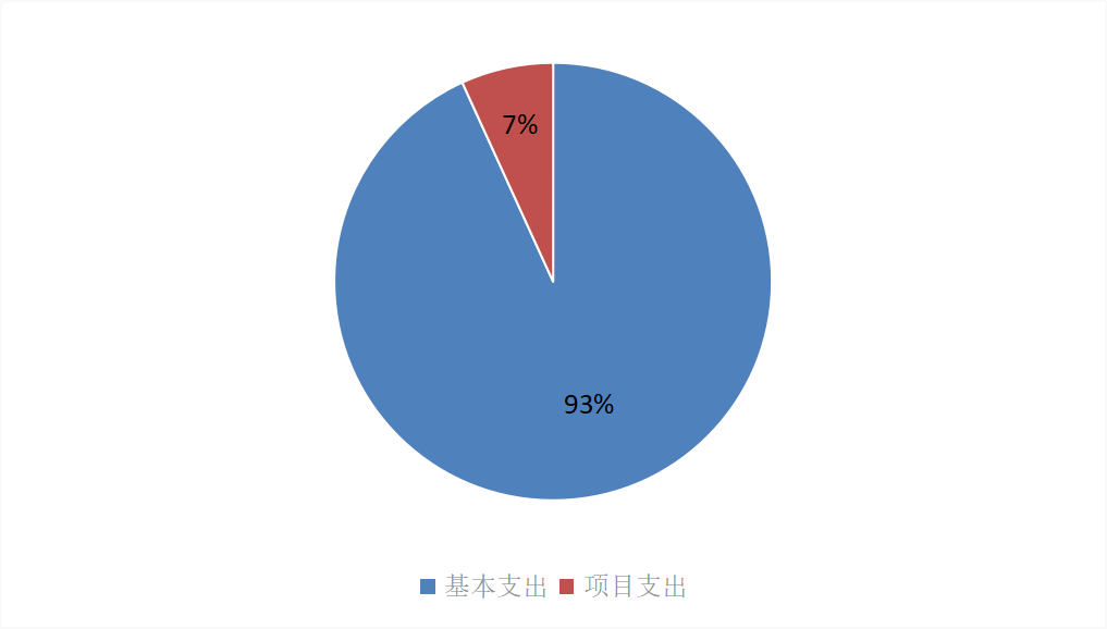 圖2:基本支出和項目支出情況 圖2:基本支出和項目支出情況
