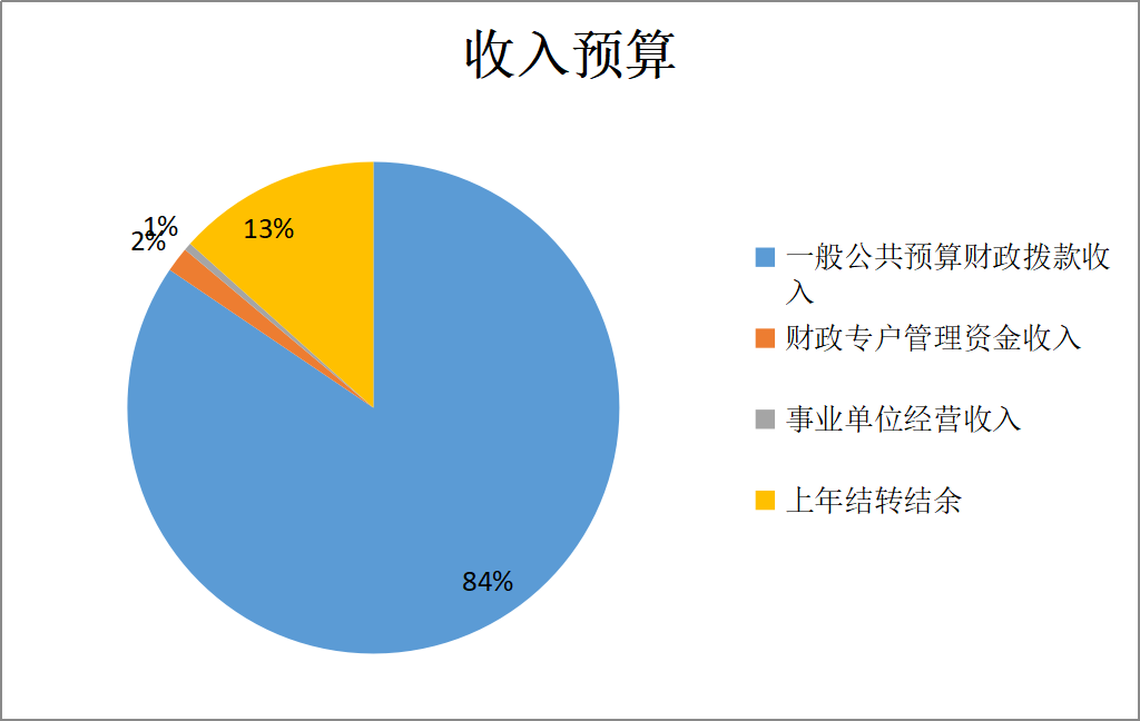 圖1:收入預算 圖1:收入預算
