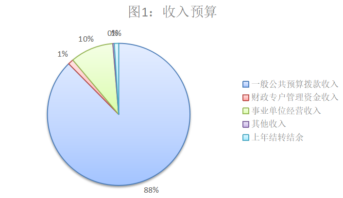 圖1:收入預算 圖1:收入預算