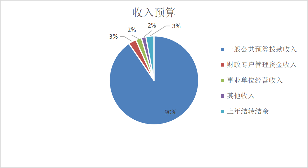 圖1:收入預算 圖1:收入預算