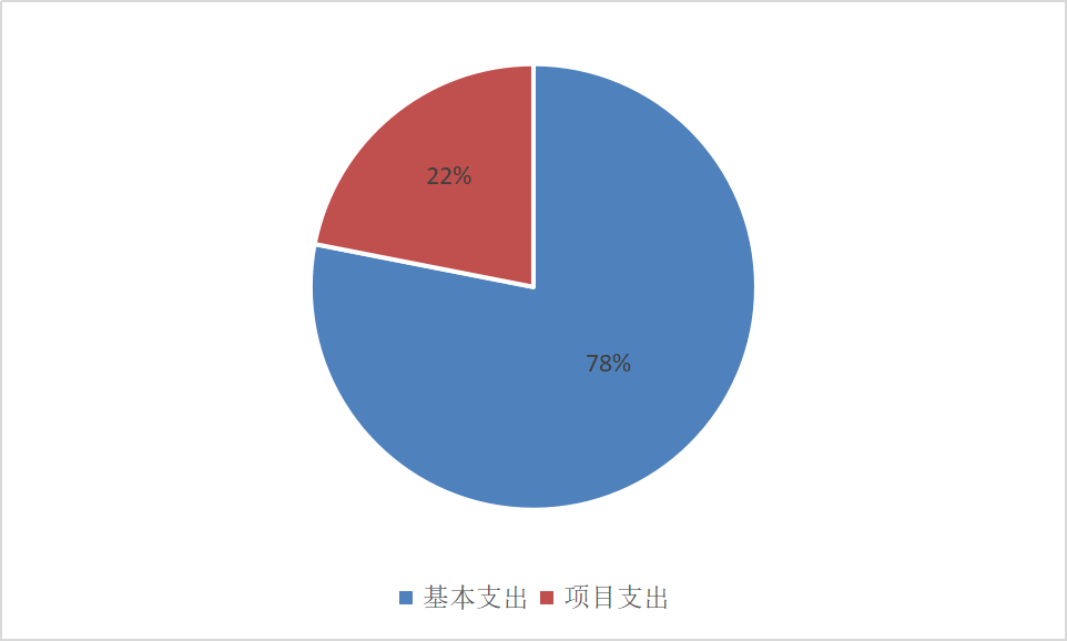 圖2:基本支出和項目支出情況 圖2:基本支出和項目支出情況
