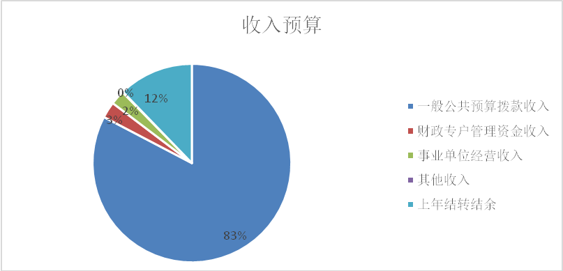 圖1:收入預算 圖1:收入預算
