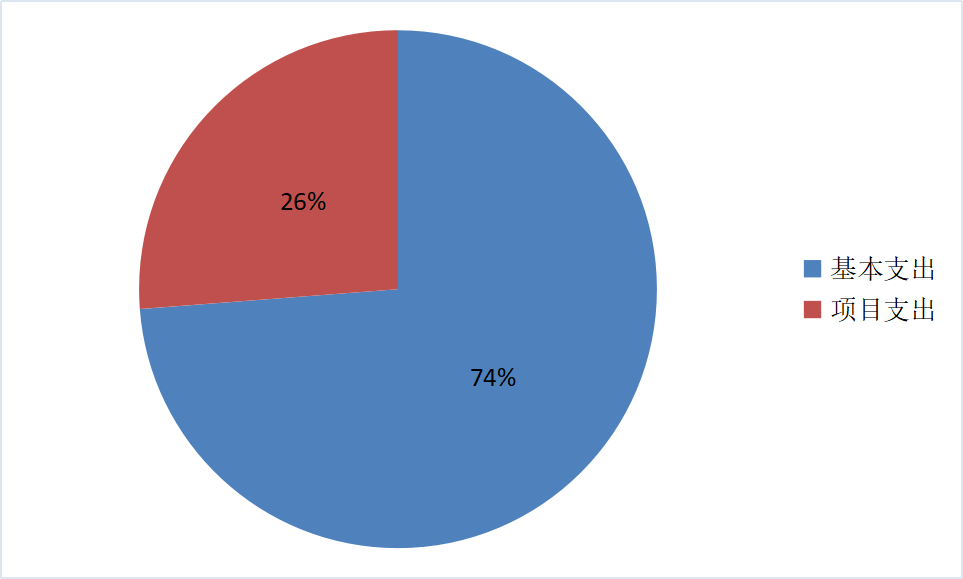 圖2:基本支出和項目支出情況 圖2:基本支出和項目支出情況