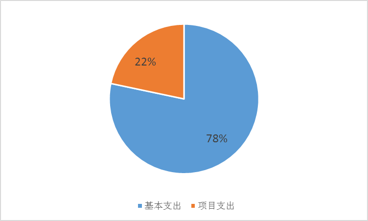基本支出和項目支出情況 基本支出和項目支出情況
