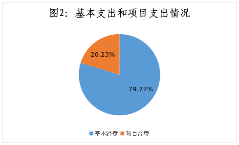 基本支出和項目支出情況 基本支出和項目支出情況