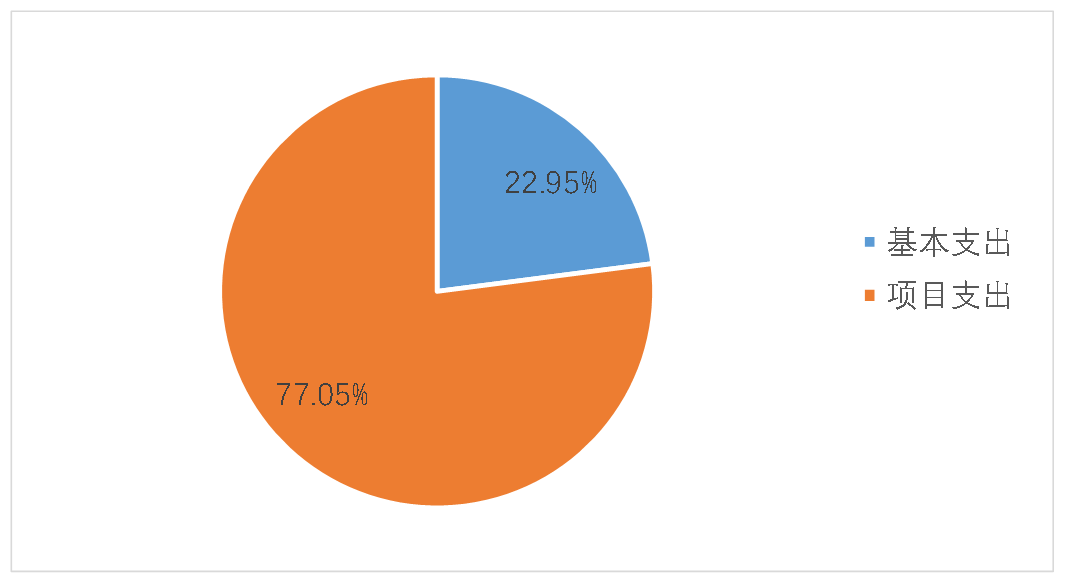 圖2:基本支出和項目支出情況 圖2:基本支出和項目支出情況
