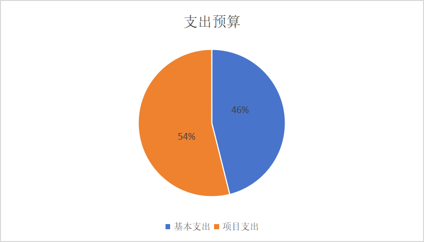 圖2:基本支出和項目支出情況 圖2:基本支出和項目支出情況