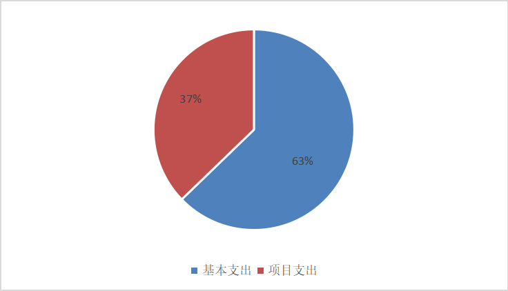 圖2:基本支出和項目支出情況 圖2:基本支出和項目支出情況