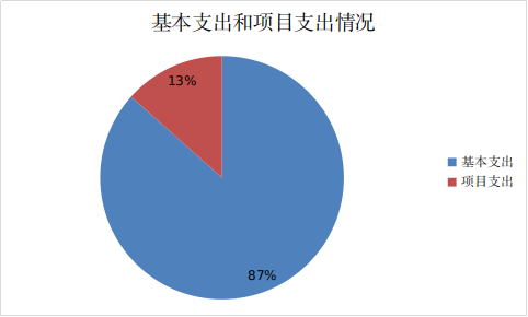 基本支出和項目支出情況 基本支出和項目支出情況